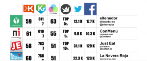 Infografía restaurantes online e índice en redes sociales