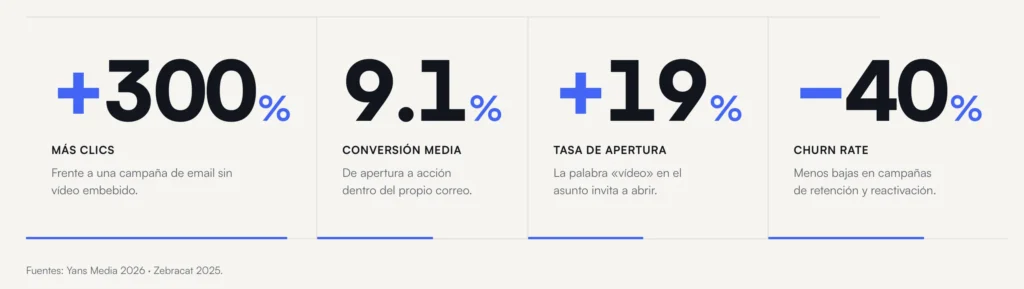 Video en Email Marketing - Datos, extraído de la landing de ECC